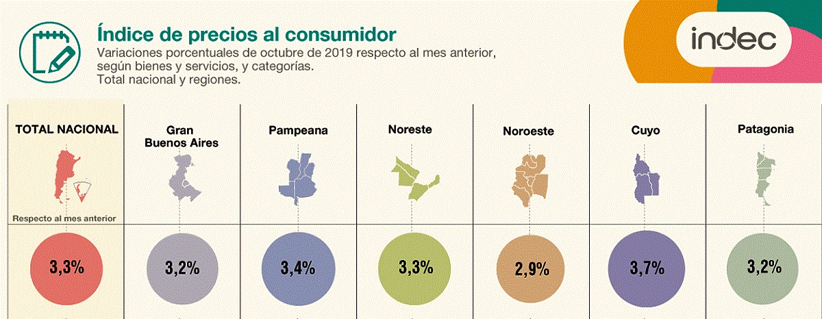 La Inflación De La Patagonia Llegó A 32 Por Ciento En