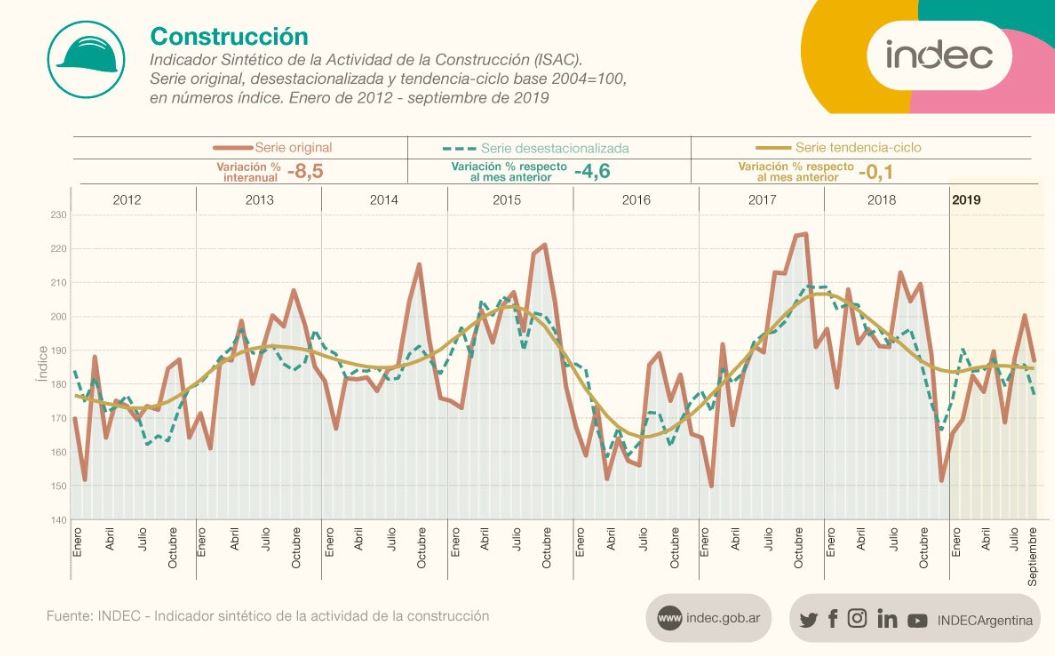 El Cepo Impactó En La Construcción Que Cayó 85 En El Mes